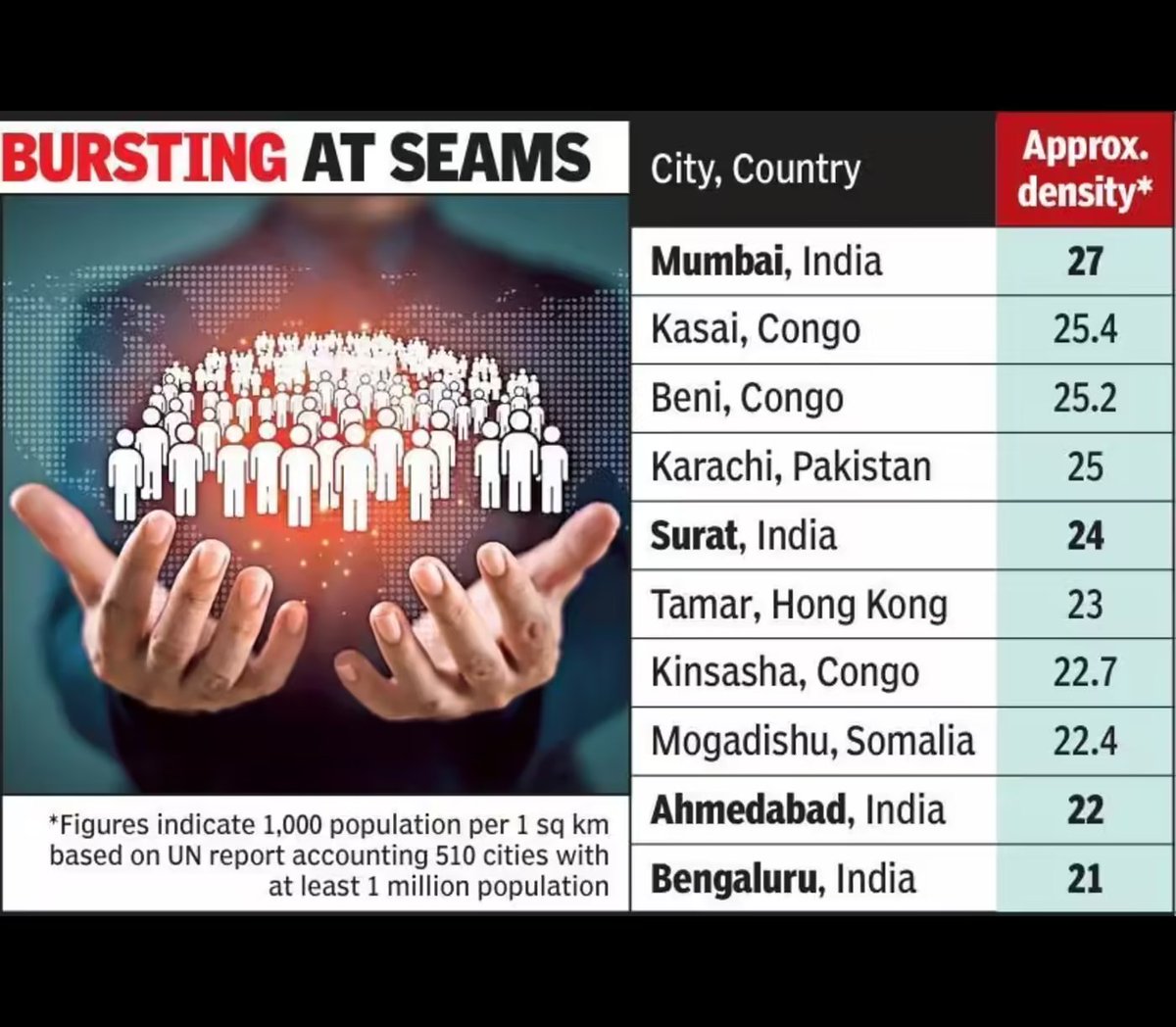 gujarat_plus_'s tweet image. ⚠️ Surat &amp;amp; Ahmedabad in World&apos;s Top 10 Densely Populated Cities from Gujarat

🔹 Surat ranks 4th most densely populated globally.
🔹 Ahmedabad ranks 9th most densely populated globally.
🔹 India has 4 cities in the world&apos;s Top 10.

#Gujarat #Urbanization #India #Surat #Ahmedabad