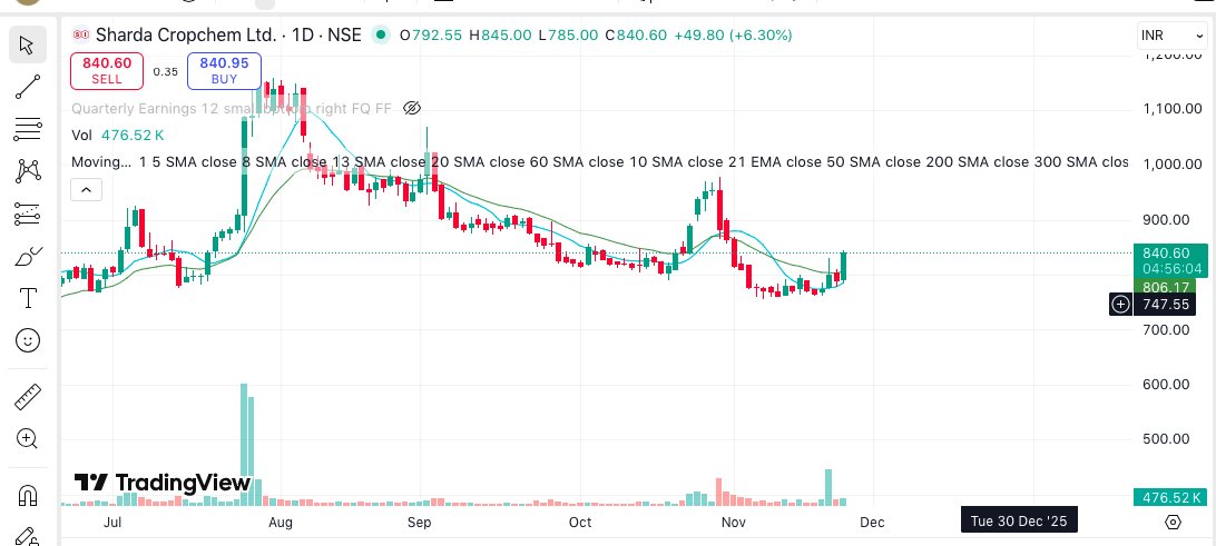 KrsnaTheDarling's tweet image. As soon as general market pressure is lifted little bit up 
#SHARDACROP lifted up ...very cheap stock ....i can see 30/40% upside easily from here
