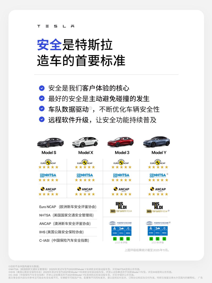 安全，安全，安全！
 
焕新Model Y
 
2025年Euro NCAP（欧洲新车安全评鉴协会）五星安全评级
2025年ANCAP(澳洲新车安全评鉴协会)五星安全评级
2025年IIHS（美国公路安全保险协会）“最高安全车型”认证
