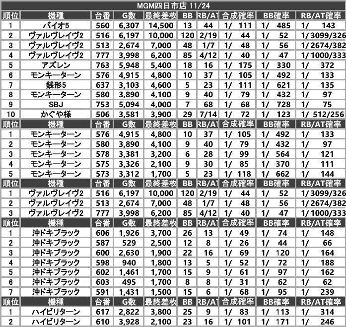 gets_san's tweet image. 11/24月曜日㊗️
#MGM四日市店 PR
ハヤカワ実践取材調査✍️
✅全体ランキング
🥇560番バイオ5   14500枚
🥈516番ヴヴヴ2    10000枚
🥉513番ヴヴヴ2      7000枚

✅ピックアップ
▶️モンキー
▶️ヴヴヴ2
▶️沖ドキ
▶️ハイビ

✅ヴヴヴ、モンキー🙆‍♀️
▶️盛り上がり度🔥🔥🔥🔥