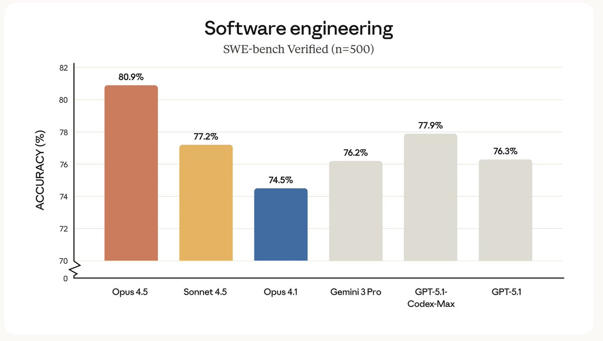 claude_code's tweet image. Tip: Use Opus 4.5 for @claude_code.

Medium Effort: Matches Sonnet 4.5 capability but uses 76% fewer output tokens. Ideal for routine refactors, writing tests, and migrations.

High Effort: Opus 4.5 exceeds Sonnet 4.5 performance by 4.3 percentage points while using 48% fewer…