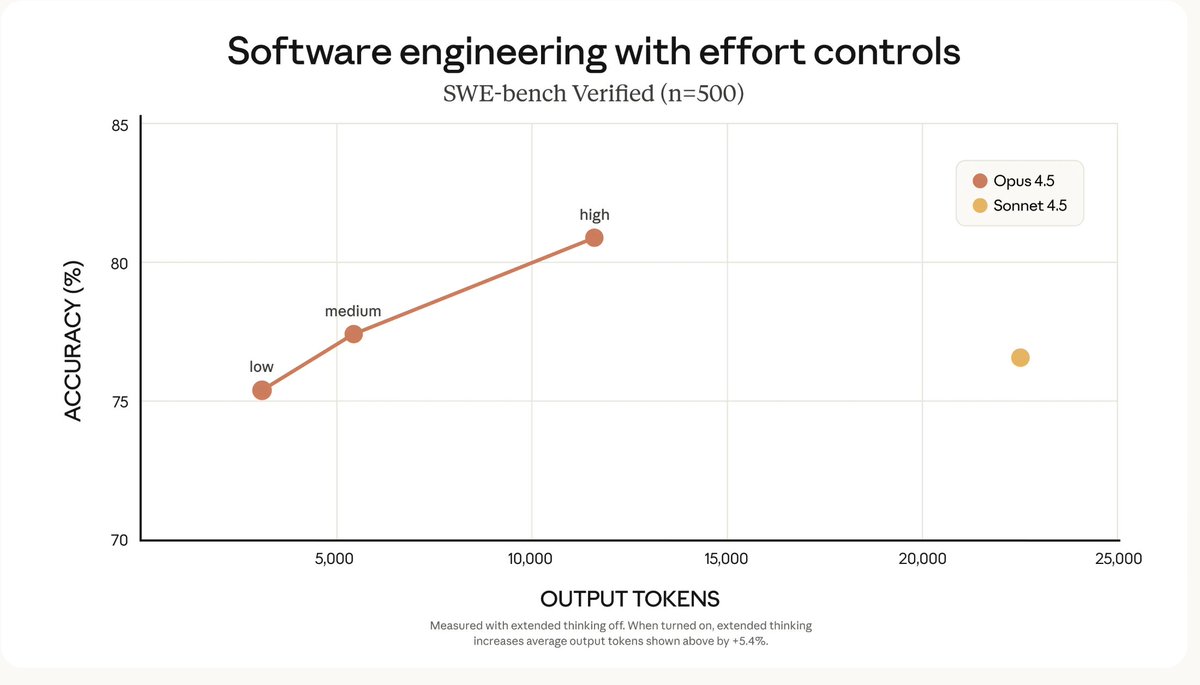 claude_code's tweet image. Tip: Use Opus 4.5 for @claude_code.

Medium Effort: Matches Sonnet 4.5 capability but uses 76% fewer output tokens. Ideal for routine refactors, writing tests, and migrations.

High Effort: Opus 4.5 exceeds Sonnet 4.5 performance by 4.3 percentage points while using 48% fewer…