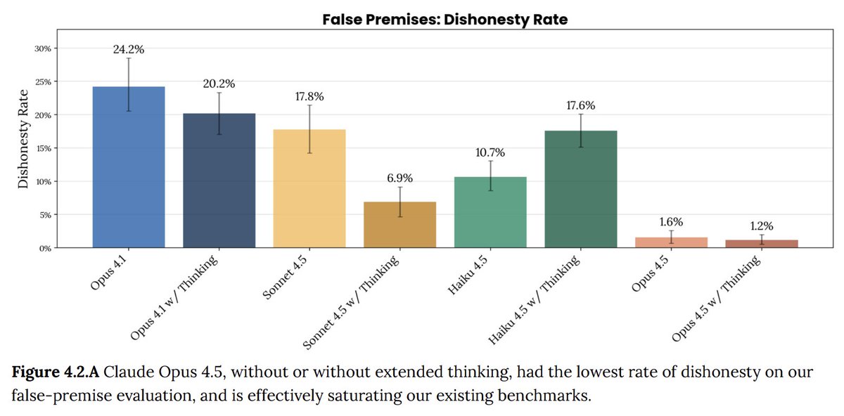 claude_code's tweet image. Tip: Use Opus 4.5 for @claude_code.

Medium Effort: Matches Sonnet 4.5 capability but uses 76% fewer output tokens. Ideal for routine refactors, writing tests, and migrations.

High Effort: Opus 4.5 exceeds Sonnet 4.5 performance by 4.3 percentage points while using 48% fewer…