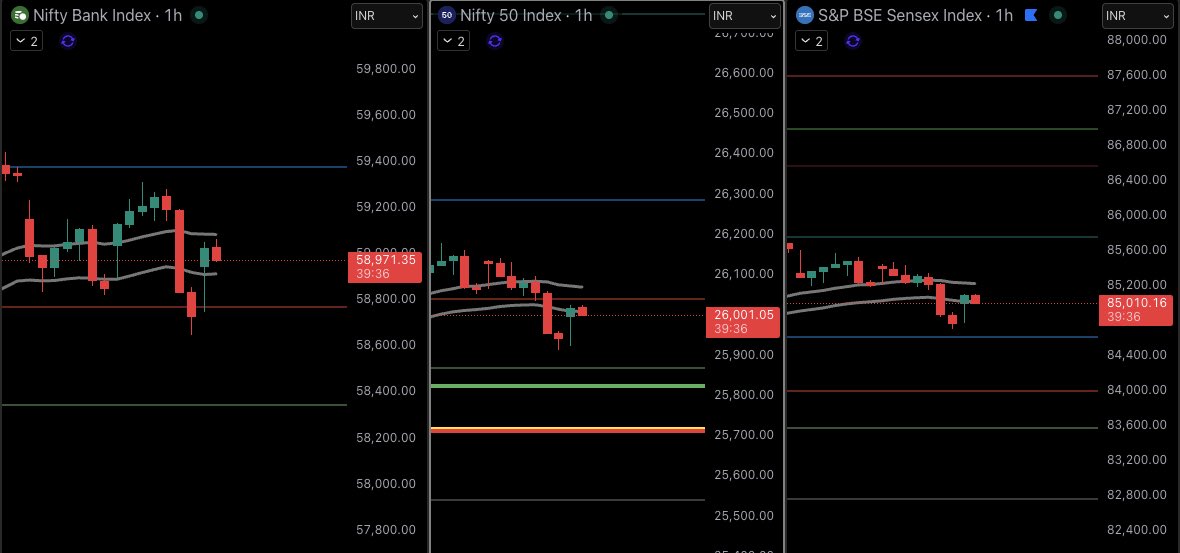 csankalp's tweet image. If you are an intraday trader and you trade via long options- this chart setup is the perfect recipe for disaster on a monthly expiry. If out of compulsion you just have to be in trades focus on individual stocks rather than the index