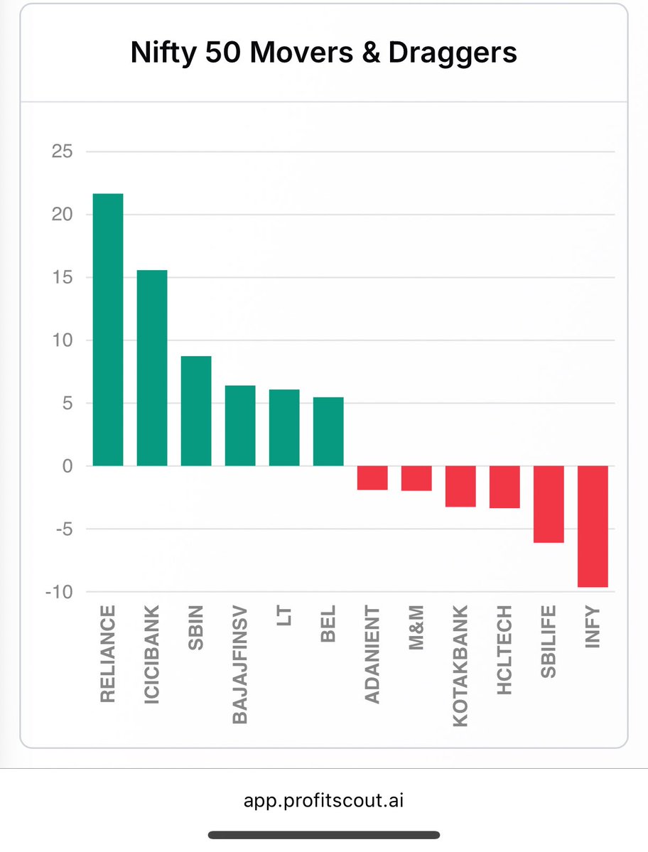 csankalp's tweet image. If you are an intraday trader and you trade via long options- this chart setup is the perfect recipe for disaster on a monthly expiry. If out of compulsion you just have to be in trades focus on individual stocks rather than the index