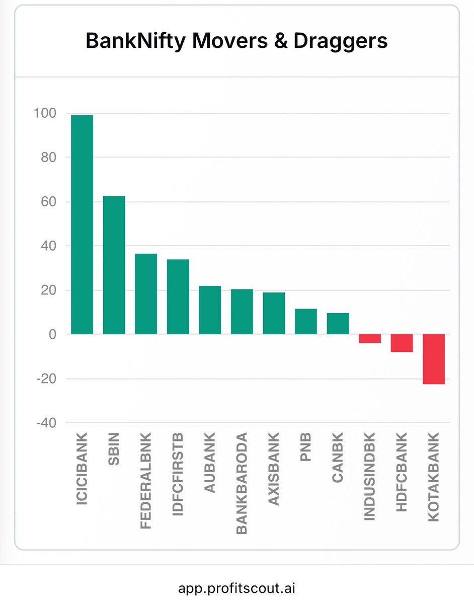 csankalp's tweet image. If you are an intraday trader and you trade via long options- this chart setup is the perfect recipe for disaster on a monthly expiry. If out of compulsion you just have to be in trades focus on individual stocks rather than the index