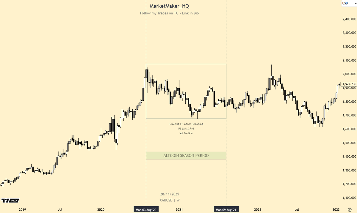 MARKET UPDATE
Gold vs Altcoins ($TOTAL3)
Something Big Might Be Cooking 👀

Most people aren’t watching this…but they should.

Last time Gold retraced 19% (Aug 2020), altcoins exploded.

During that same window:

$TOTAL3 went from $30B to $1.1T

A 36× expansion in altcoin market