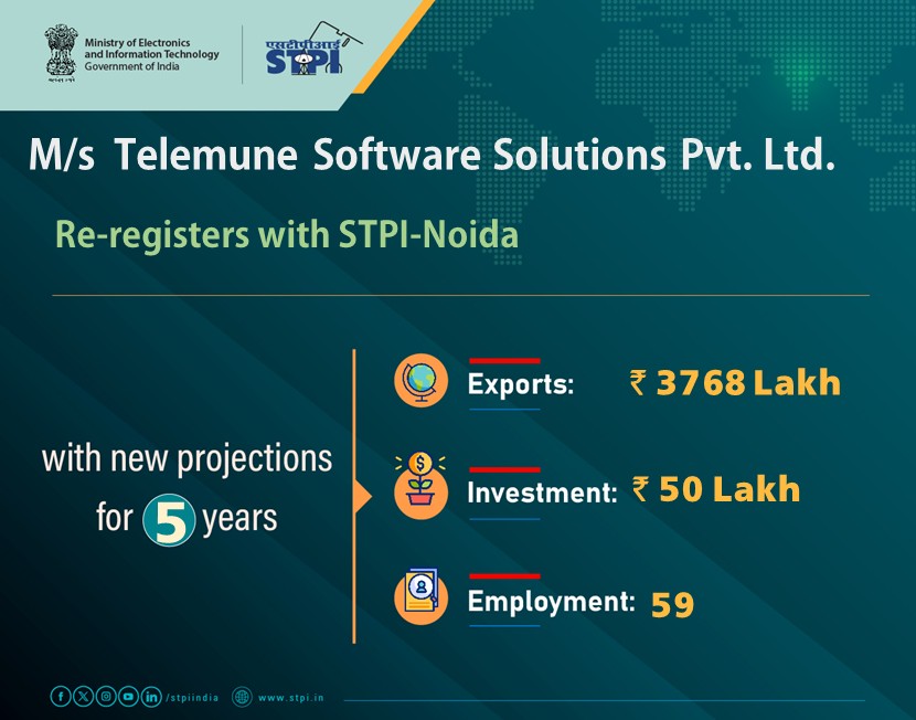 Congratulations to M/s Telemune Software Solutions Pvt. Ltd. for re-registering with STPI. #GrowWithSTPI #DigitalIndia #STPIINDIA #StartupIndia
<a href="/AshwiniVaishnaw/">Ashwini Vaishnaw</a> <a href="/JitinPrasada/">Jitin Prasada जितिन प्रसाद</a>