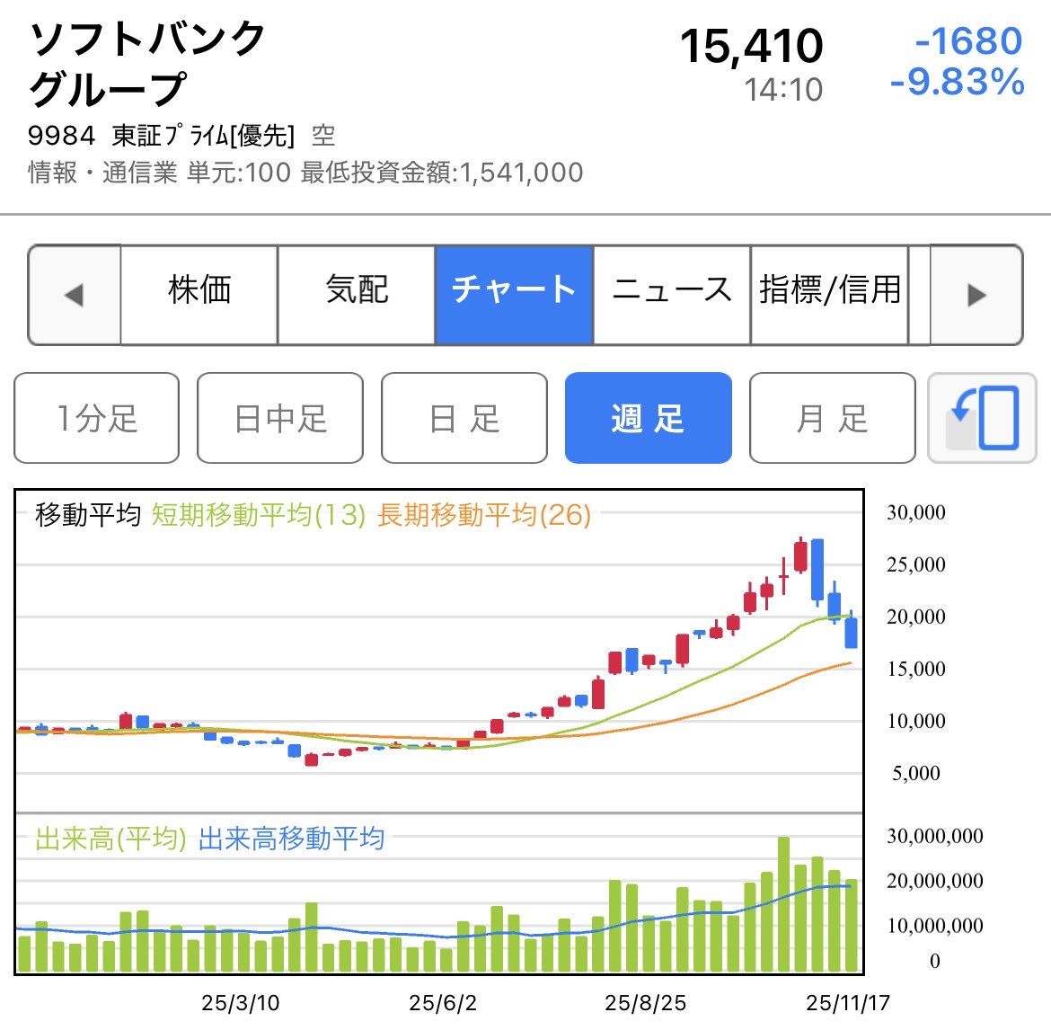 ソフトバンクグループが連日大きく下げていて、Xでも話題沸騰ですが、ほんとにみんなそんな驚きなの？

そもそもが期待だけで根拠なく上げ過ぎてただけで、15000円でも十分高すぎじゃ無い？