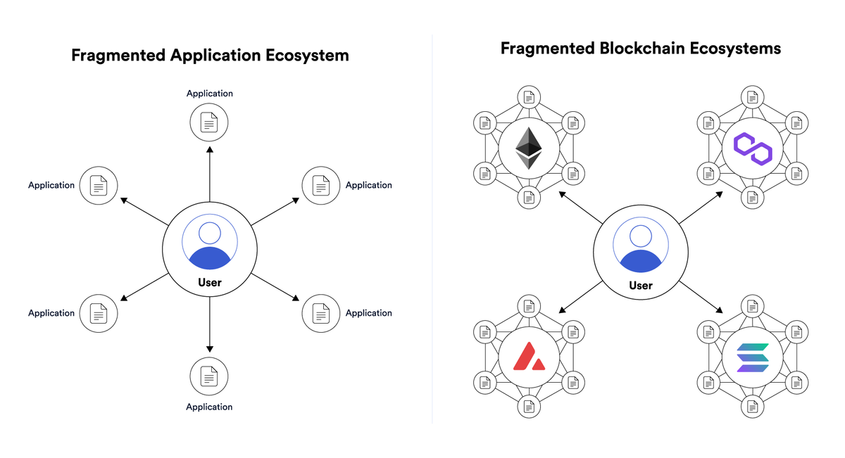 LinkNet_Cloud's tweet image. Most apps today feel fragmented — users juggling isolated systems that never really talk to each other.

Each ecosystem became its own island with its own rules, data, and workflows.

Fixing this isn’t about “more chains.” It’s about making them move as one.