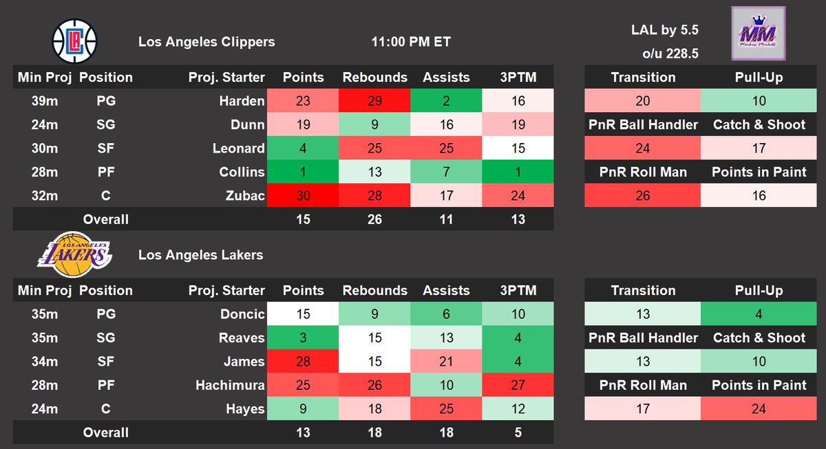 markus_markets's tweet photo. NBA Matchup Cheat Sheets 11/25 🏀

3 game Tuesday slate 3️⃣

Game by game positional &amp; play-type matchup rankings included with projected starting lineups &amp; minutes projections 📊 

Show love if you find these helpful to start your daily research 🔬 https://t.co/TrNgOuAkkx