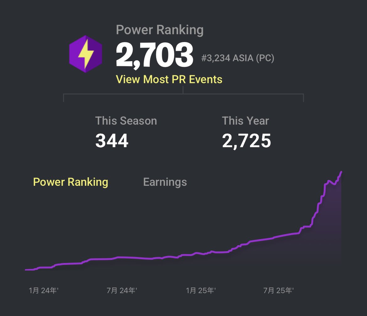 chessssss126's tweet image. 来シーズンduo @1
進行IGLします
気軽にDMお願いします🙏