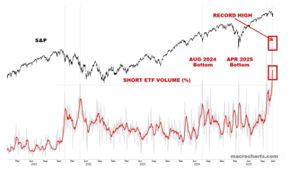 Barchart's tweet image. Traders are now shorting ETFs at the fastest pace in history 🚨🤯👀