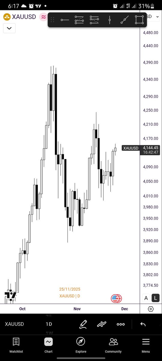 jaywaiforex's tweet photo. There is no perfection in trading, you can only keep evolving and that comes as a result of work. Not working on new stuffs but innovating what you already trade, there is no perfection just innovation. https://t.co/zj2hBvXIGl