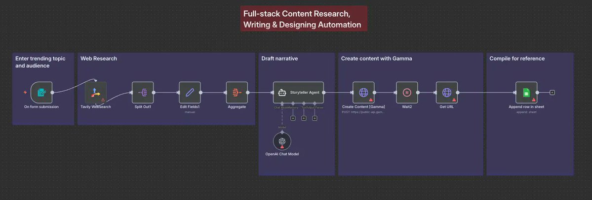 TheUltimate_AI's tweet image. n8n + Tavily AI + OpenAI + Gamma is absolutely insane 🤯

This setup automates your entire content pipeline — research → writing → design → final presentation.
Zero manual work. Professional slides. Fully automated.

Perfect for creators, marketers &amp;amp; agencies tired of:

•…