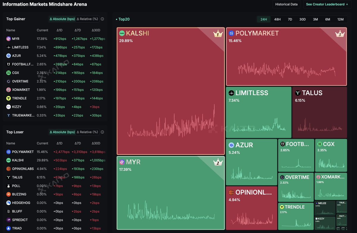 FaadKv's tweet image. $MYR is the top gainer in Information Markets Mindshare Arena as per @KaitoAI dashboard. 

This is without any major or little marketing spends from MYRIAD team unlike the giants splurging and buying the whole CT with affiliations badges. 

The growth @MyriadMarkets shown is…
