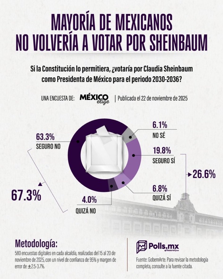 ChairosY's tweet image. ¡El derrumbe es cacastrófico!
¡¡Sólo el 26% volvería a votar por Claudíaz Ordaz Stalinbaum!!, también conocida como #Excelsa...
