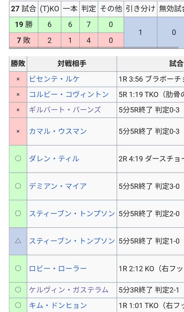 ankalaev_army's tweet image. ウェルター級王者は過去4人続けて王座陥落→再起戦と連敗している。
JDMが心配だ…
