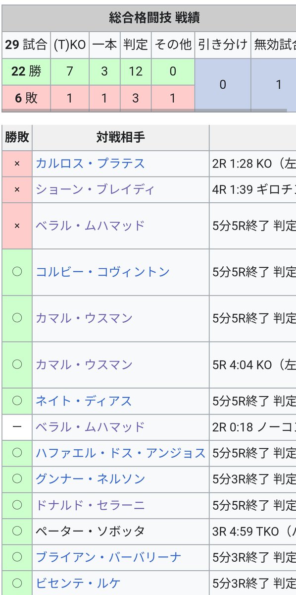ankalaev_army's tweet image. ウェルター級王者は過去4人続けて王座陥落→再起戦と連敗している。
JDMが心配だ…