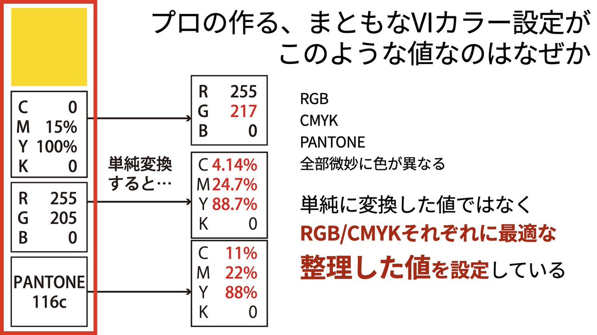 CIカラー設計のプロは  PANTONE/CMYK/RGBそれぞれの値を単純変換したりしないんだ。それぞれの出力で最も安定して、どんな出力に持っていっても大きくイメージを棄損しない 数値を選ぶんだよ。