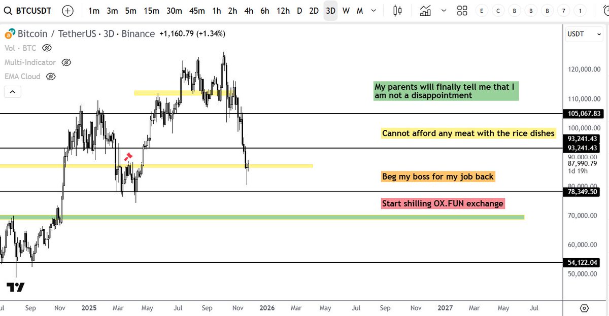 devchart's tweet image. For the sake of mi familia, my diet and my job I will need $BTC to bounce from here.
