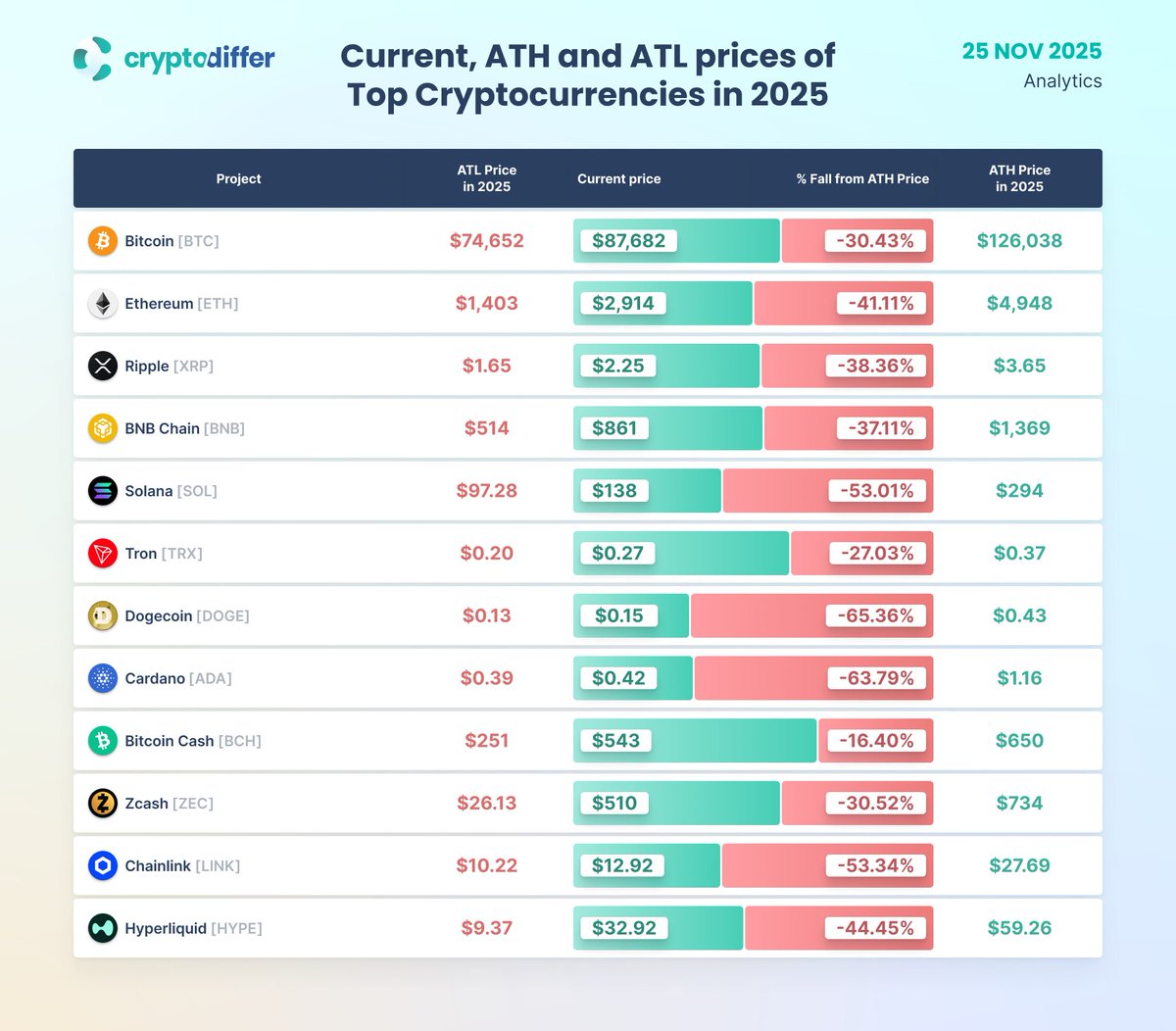 CryptoDiffer's tweet image. Current, ATH, and ATL prices of Top Cryptos in 2025

$BTC $ETH $XRP $BNB $SOL $TRX $DOGE $ADA $BCH $ZEC $LINK $HYPE #CRYPTO #ATH