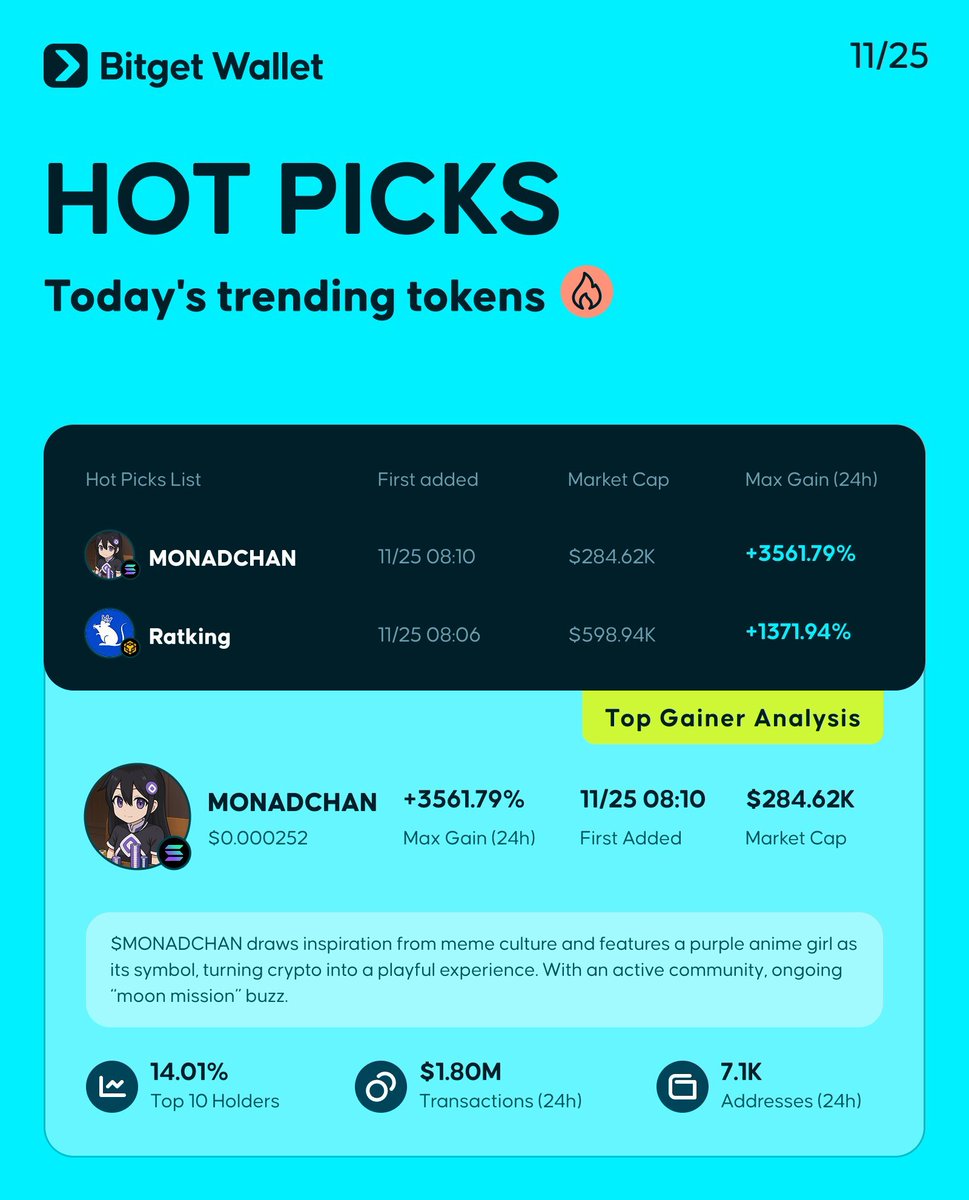 BitgetWalletVN's tweet image. Những token top trending trên Hot Picks hôm nay:

$MONADCHAN
@monadchann
$Ratking
@ratking_bnb

➡️ Xem toàn bộ danh sách: web3.bitget.cloud/surl/1GYrBu