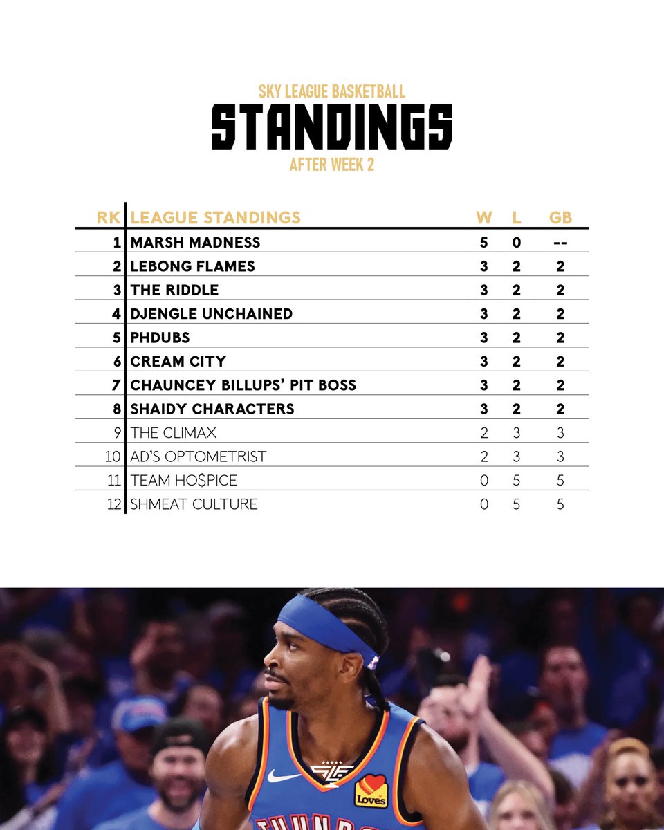 SkyLeagueFC's tweet photo. Week 5 recap for Sky League fantasy basketball! Missed a couple week due to business. These will be sporadic every week(s) or so moving forward! https://t.co/7tGg1U1mj5