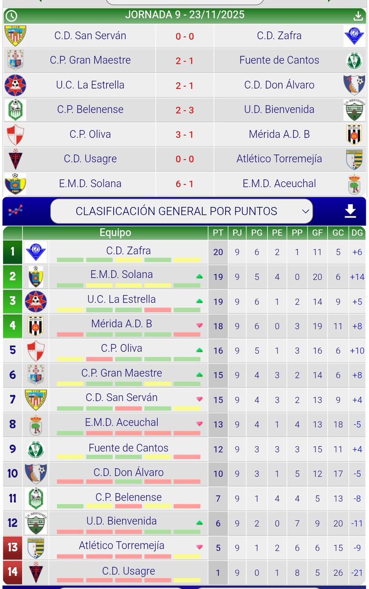 1°Extremeña GIV
Empató el líder <a href="/CDZafra/">C. D. Zafra</a> a 0, frente al <a href="/CDSanServan/">CD San Serván</a> ,los de Zafra, tienen un punto más que <a href="/UCLaEstrella/">☆ UC LA ESTRELLA ☆</a> y <a href="/SolanaEMD/">Solana EMD®</a> ,que goleó al <a href="/EmdAceuchal/">E.M.D.  Aceuchal</a>.
Segunda victoria seguida del <a href="/UDBienvenidaofi/">U.D. Bienvenida</a> y primer punto para el <a href="/CDUsagreO/">CDUsagre OFICIAL</a> frente al <a href="/CATorremejia/">Atlético Torremejía Club de Futbol</a>.