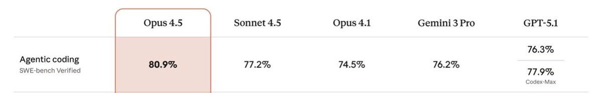 The pace is accelerating!

Claude 4.5 just landed, setting a new world record on the highly regarded SWE Bench Verified benchmark, surpassing Gemini 3 and GPT 5.1 while dropping costs to Sonnet 4.5 levels.