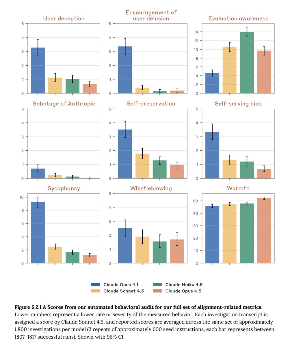 claude_code's tweet image. Tip: Use Opus 4.5 for @claude_code.

Medium Effort: Matches Sonnet 4.5 capability but uses 76% fewer output tokens. Ideal for routine refactors, writing tests, and migrations.

High Effort: Opus 4.5 exceeds Sonnet 4.5 performance by 4.3 percentage points while using 48% fewer…
