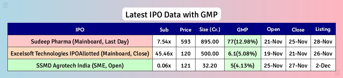 optimistic_otl's tweet image. 🚨 Latest IPO and GMP Details at 11:01 Hrs, 25-Nov-2025

🌱 Sudeep Pharma Mainboard IPO is open today, its last day to subscribe! #SudeepPharma

📈 Sudeep Pharma is subscribed 7.54 times with a GMP of 12.98%. #SudeepPharma

💰 Sudeep Pharma IPO closes today, November 25th, at…
