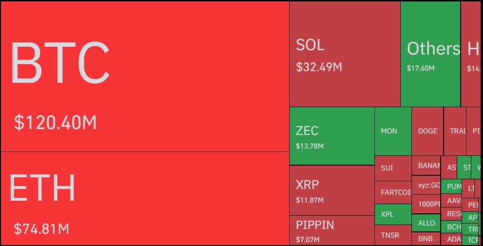 Kylechasse's tweet image. REKT!!! 🩸

$344.98M in total wiped out past 24h.

Longs: $110.55M | Shorts: $234.43M

Bears are eating it for a change.

Now HIGHER!!