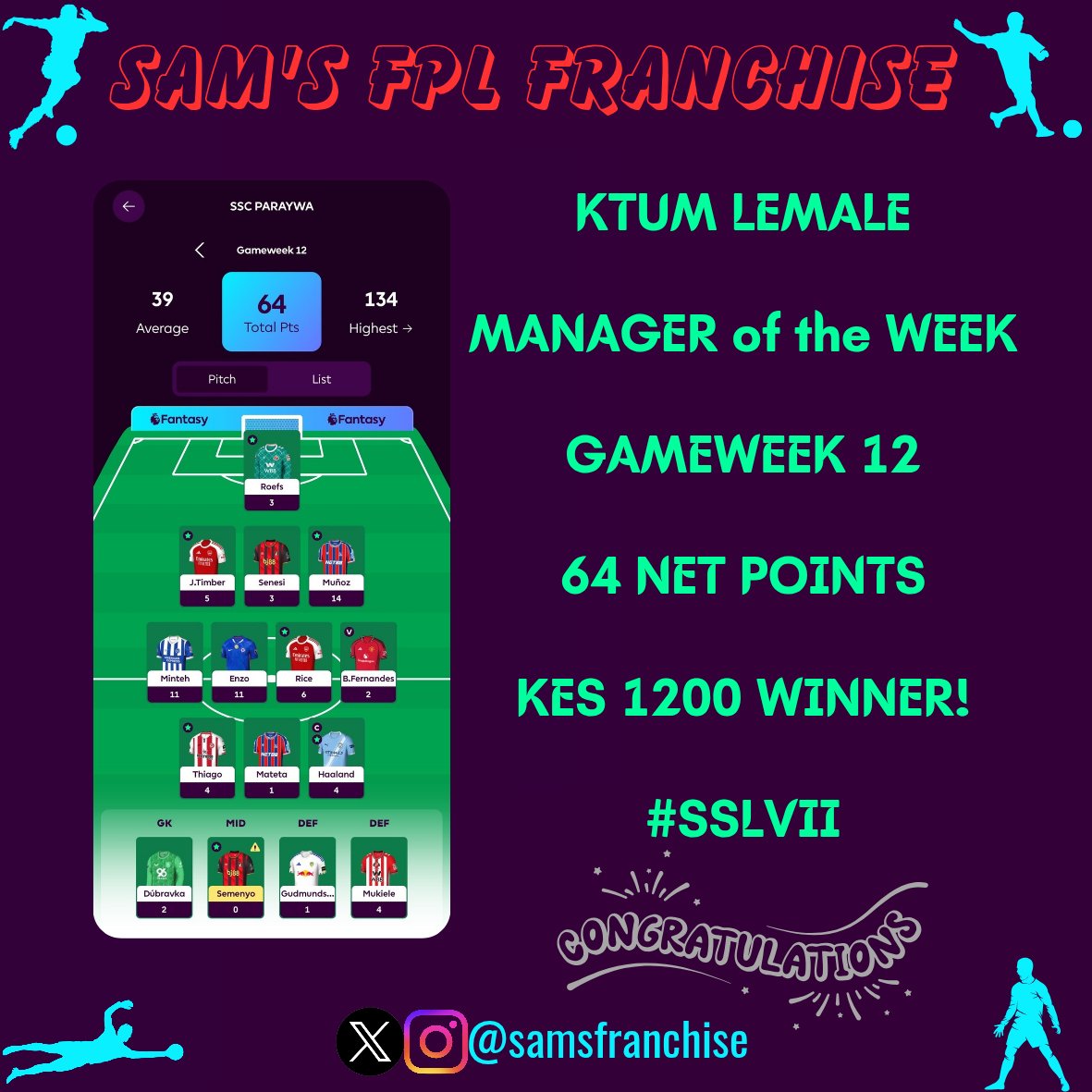 samsfranchise's tweet image. 🤳🏾📸LIGHTS, CAMERA, ACTION!!!🎥🎬

🪇🥁 Introducing, our Gameweek 12 Managers of the Week;

🥇64 points - @fraizer_k2m KES 1200
🥈59 points - @chavoroja KES 600
🥉58 points - @TJKavooscope KES 300

🎊Congratulations gaffers! 👏🏾

#SamsFPLFranchise | #SeasonVII | #FPL