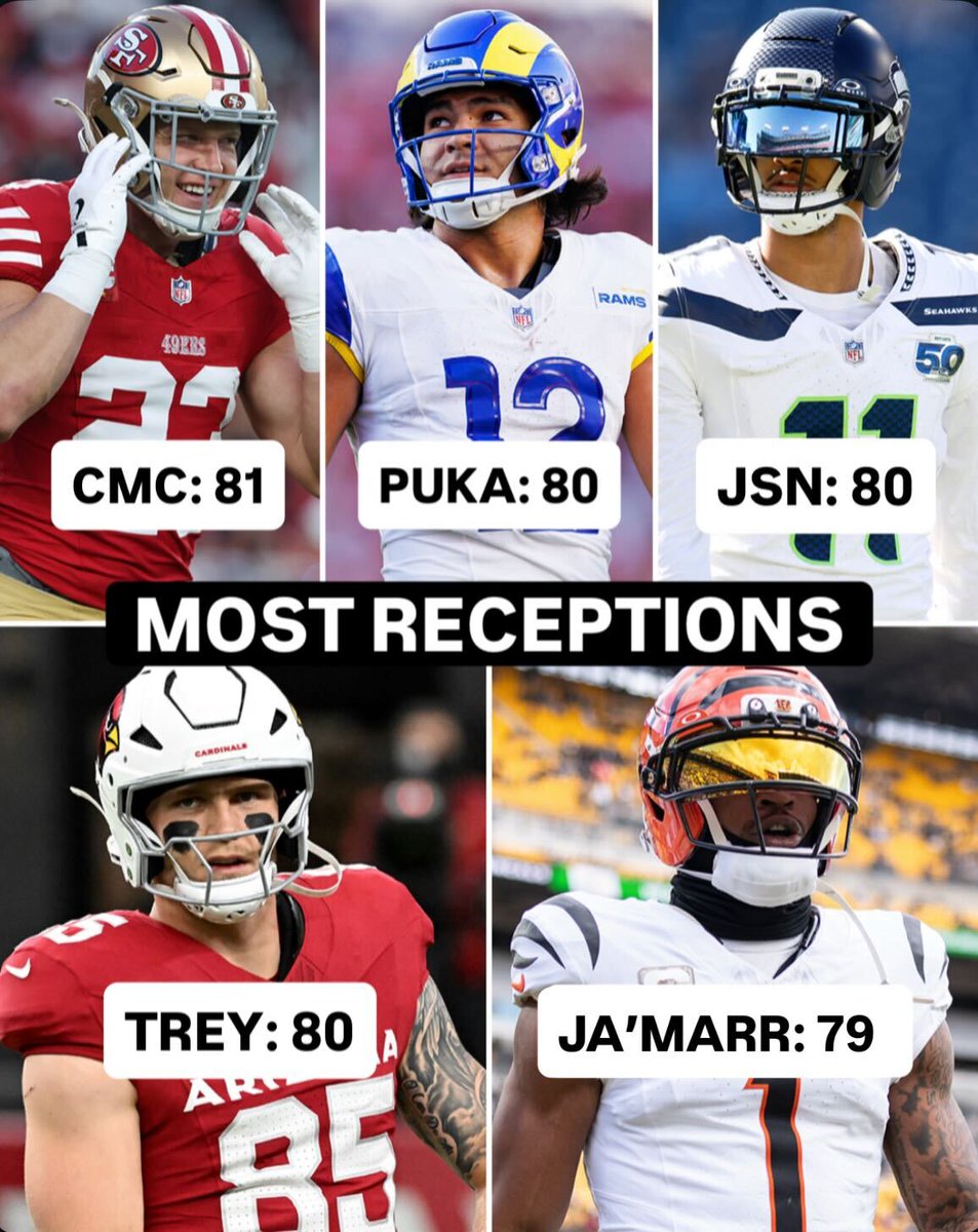 ESPNFantasy's tweet image. Christian McCaffrey leads the NFL in receptions 🤯