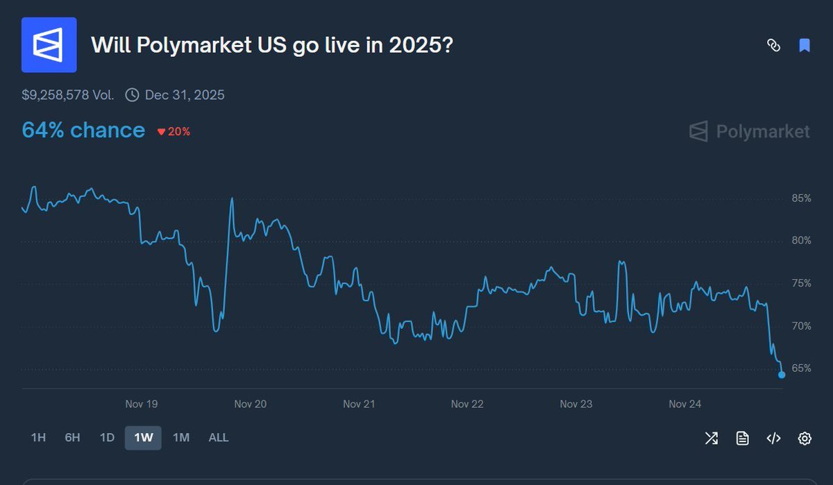 bitdevhunter's tweet image. JUST IN: Polymarket US by EOY now only 63% on Poly.
Risk-free bet or total rekt incoming? 

@Polymarket  @PolymarketTrade  @PolyBaddies