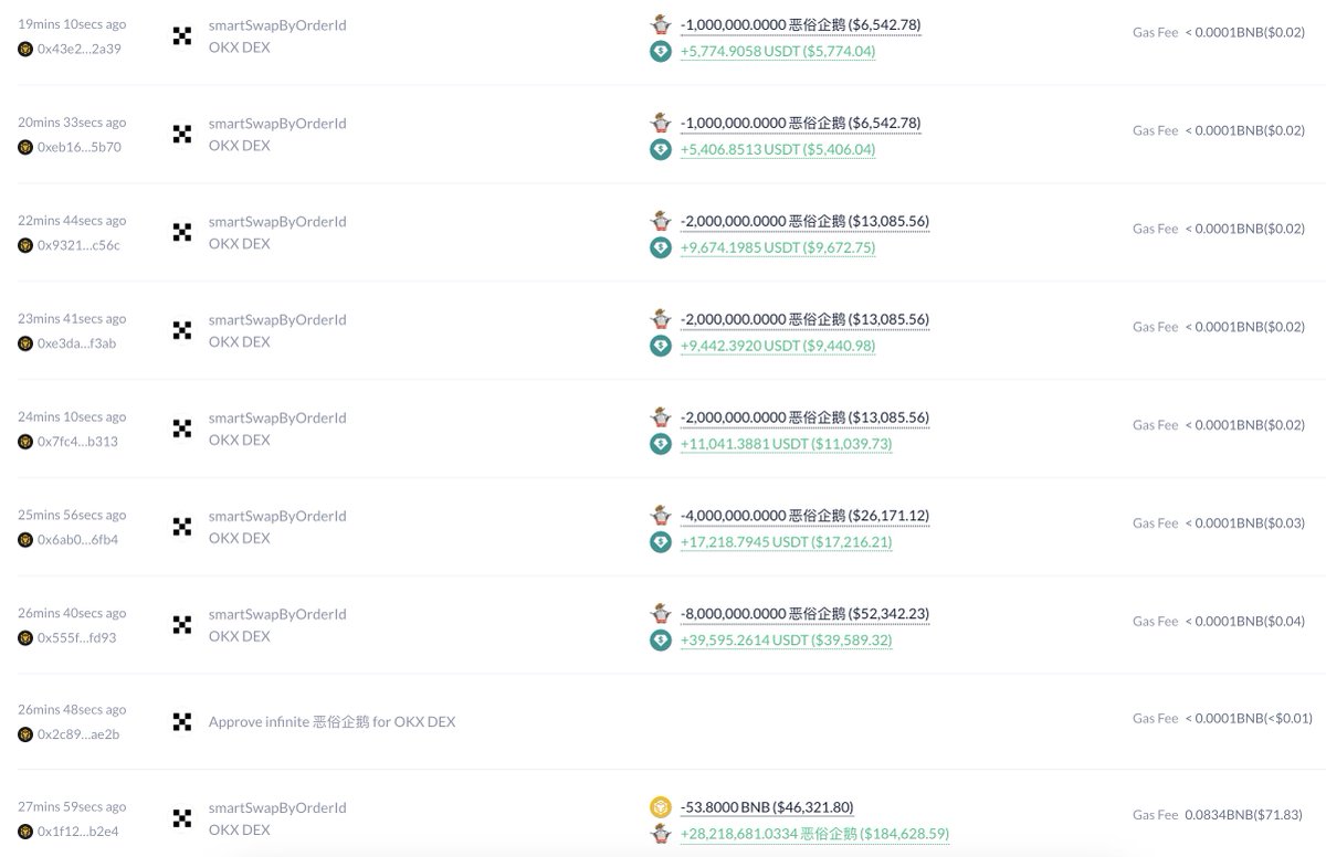 Made over $100K in under 30 minutes!

This guy spent 53.8 $BNB($46.3K) to buy 28.2M $恶俗企鹅 the moment it listed on Binance Alpha.

Then sold 27.2M $恶俗企鹅 for 148K $USDT, with 1M $恶俗企鹅($7.5K) left.

debank.com/profile/0xb319…