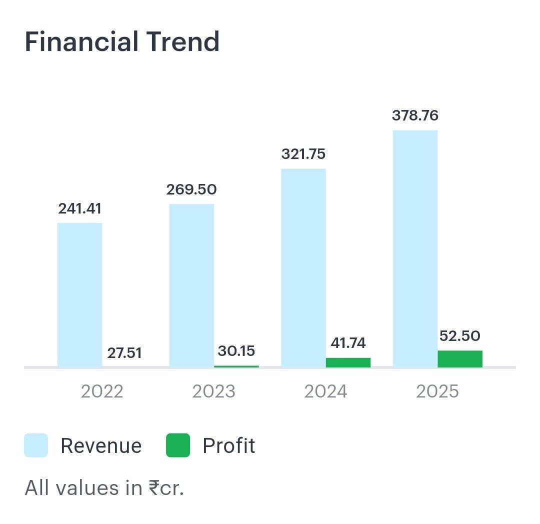💎 THIS STOCK Ready to Rocket Rally🚀

💹 60% To 70% Upside Potential 🚀

💸 High Profit Growth 
💸 High Revenue Growth 

Dont Miss Out 💯 Undervalued 🤫

➡️ Join Telegram for Stock Name : t.me/kalkamarket

📊 Stock Details 

💹 CMP : 185  🎯 Target : 320++
🕛 Holding : 4