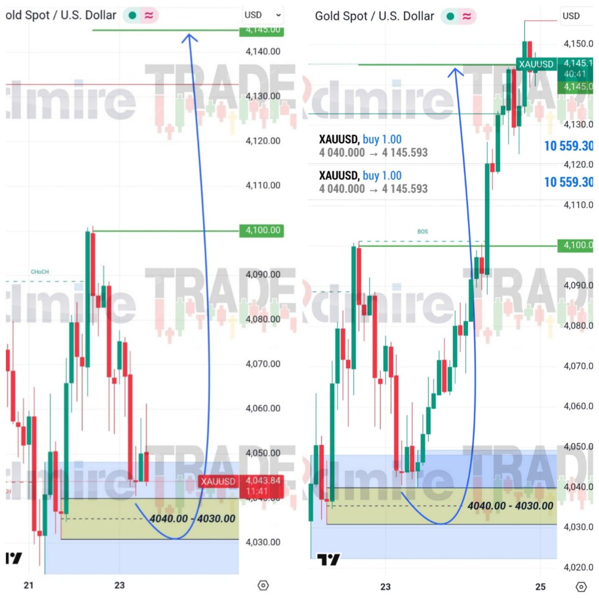 AdmireTraders's tweet image. GOLD — Asian Session Precision 🎯✨

Our 4030–4040 Demand Zone played out perfectly.
Price tapped 4040 with accuracy, pushed straight to 4100, then cleaned the 4145 liquidity pool.

🔥 Total Gain: 1,050+ pips
Pure order-flow respect. Pure precision.

#GOLD #XAUUSD #GoldTrades