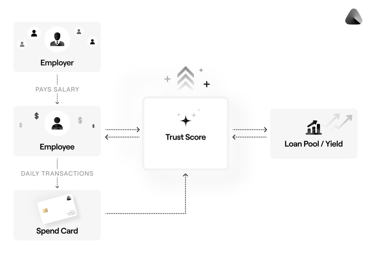 Karamata2_2's tweet image. 🔥 Most crypto cards are the same story:
limits -&amp;gt; fees -&amp;gt; declines -&amp;gt; custodial risk -&amp;gt; disappointment.

$AVICI is the first card that actually behaves like it’s built for crypto, not against it.

1️⃣ A real crypto card - not another Web2 wrapper

While traditional crypto cards