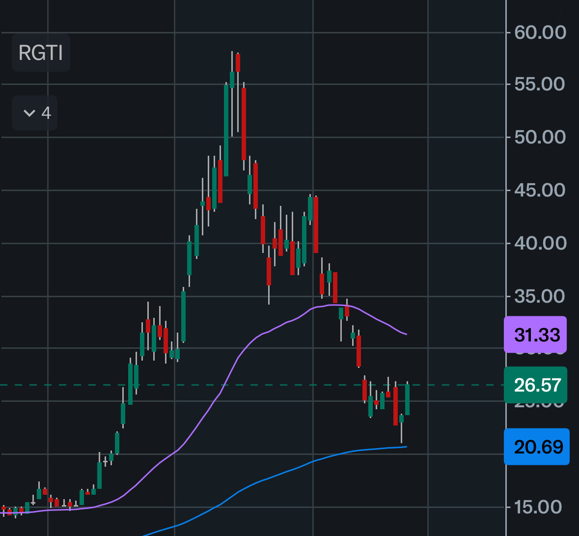 jerry_01101011's tweet image. $crcl weekly chart
$rgti &amp;amp; $mara daily chart
