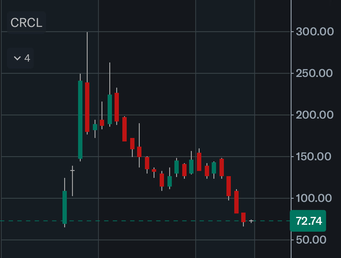 jerry_01101011's tweet image. $crcl weekly chart
$rgti &amp;amp; $mara daily chart