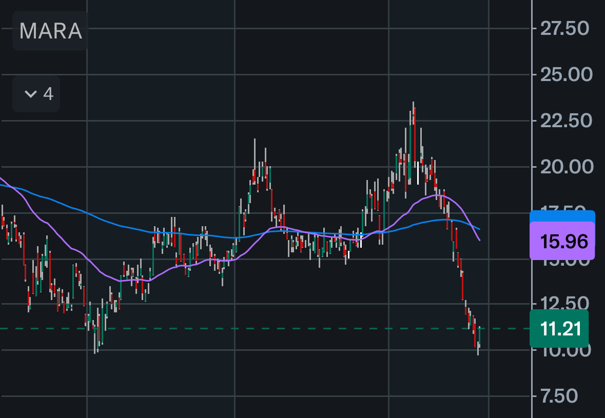 jerry_01101011's tweet image. $crcl weekly chart
$rgti &amp;amp; $mara daily chart