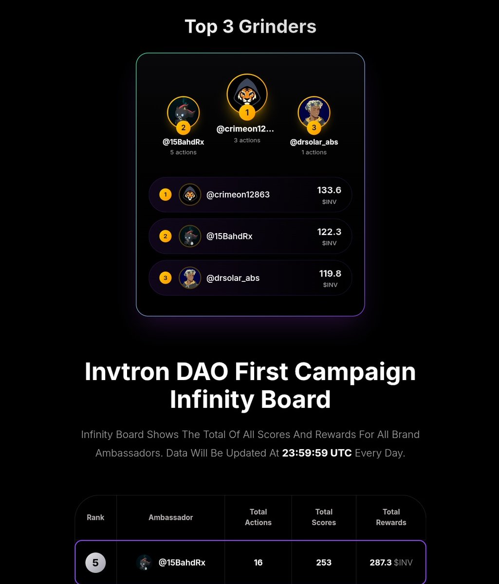 Gm gm ❤️ 

After 5 days of consistent daily grind, the results are finally speaking for themselves.

I’m currently ranked 5th on the <a href="/invtrondao/">Invtron DAO</a> Infinity Board and sitting comfortably as a Top 3 grinder right now.

Luck?
I don’t think so.
This is what happens when you show