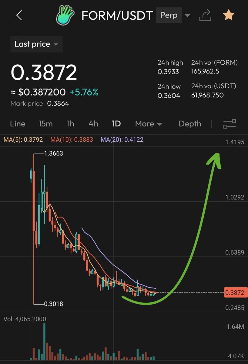 mikey2246's tweet image. Remember when CZ publicly mentioned he bought Aster sub 1 dollar per token?

Here&apos;s again another project he&apos;s mentioned, and I think it&apos;s very much oversold!

Dyor.

This the Pumpfun equivalent Launchpad token $FORM on BNB.