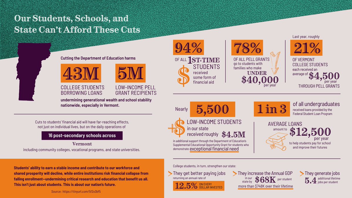 vtdems's tweet photo. Trump is shutting down the Department of Education. Our economy will pay the price.

Without financial aid, fewer people can afford job training or college. That means a weaker workforce, fewer skilled tradespeople, and slower growth. Businesses will struggle to find workers. https://t.co/nLBsIwftep