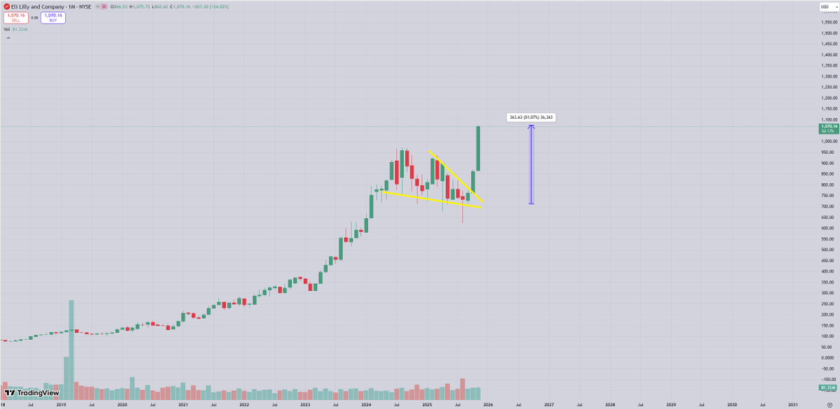 Eli Lilly.

Absolute rocket ship to the upside, thesis was Americans will stay fat &amp; need weight loss drugs.

Keep it simple, 50% higher.

$LLY
