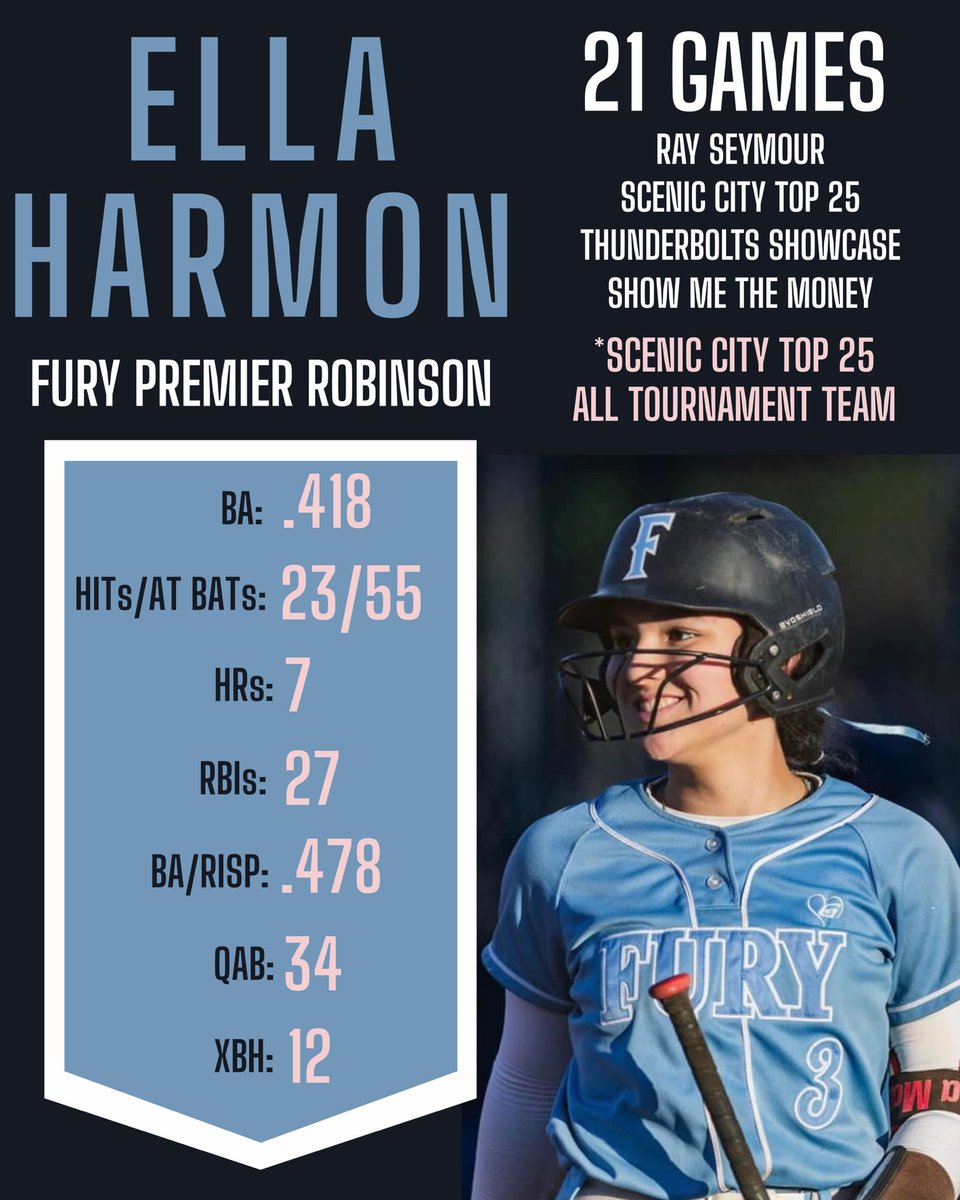 Ella3Mae's tweet image. Fall season finished yesterday. Played the last two tournaments not being 100% but ready to get to work this off-season! 

Thank you to all the coaches who watched us play this fall! 🩵 

@FuryPremier2027 @LineDsoftball @ExtraInningSB @PrepSoftball @SoftbalAmerica @PGFnetwork