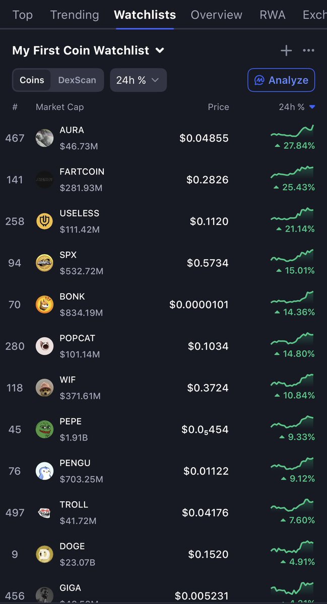 SamandarKarim12's tweet image. $AURA (@auracoinsolana) is the #1 top gainer in the past 24 hours among top memecoins.
There will be signs❇️