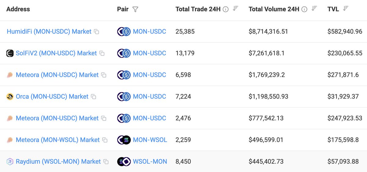 great proof of concept today for <a href="/solana/">Solana</a> internet capital markets 

made possible by prop AMMs like <a href="/humidifi/">HumidiFi</a> being able to provide tighter quotes and better fills than CEXs

this is DeFi 2.0